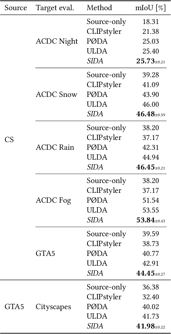 Figure 2 for SIDA: Synthetic Image Driven Zero-shot Domain Adaptation