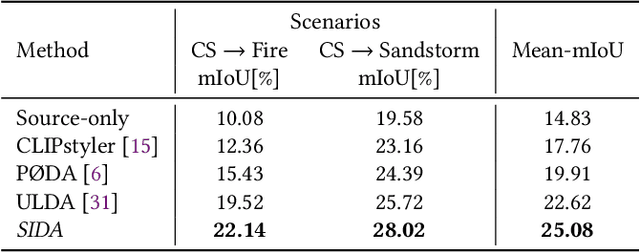 Figure 4 for SIDA: Synthetic Image Driven Zero-shot Domain Adaptation