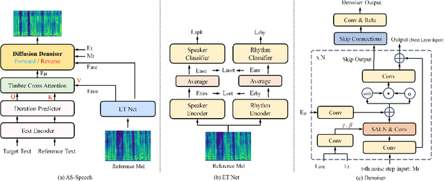 Figure 1 for AS-Speech: Adaptive Style For Speech Synthesis