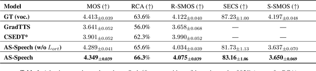 Figure 2 for AS-Speech: Adaptive Style For Speech Synthesis
