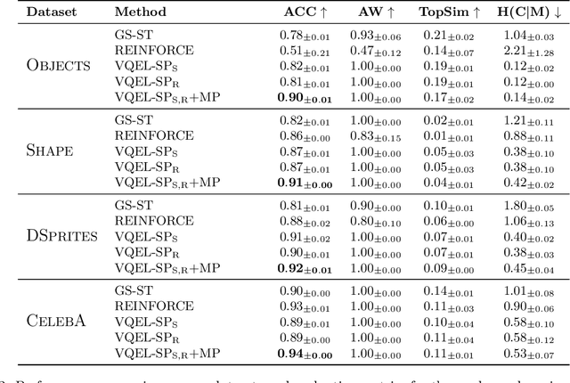 Figure 4 for VQEL: Enabling Self-Developed Symbolic Language in Agents through Vector Quantization in Emergent Language Games