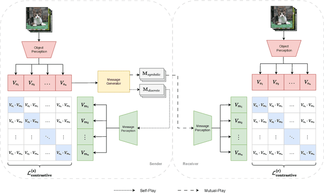 Figure 1 for VQEL: Enabling Self-Developed Symbolic Language in Agents through Vector Quantization in Emergent Language Games