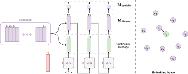 Figure 3 for VQEL: Enabling Self-Developed Symbolic Language in Agents through Vector Quantization in Emergent Language Games