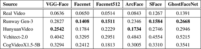 Figure 2 for Face Consistency Benchmark for GenAI Video