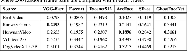 Figure 3 for Face Consistency Benchmark for GenAI Video
