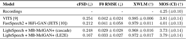 Figure 2 for Lightweight End-to-end Text-to-speech Synthesis for low resource on-device applications
