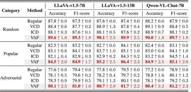 Figure 4 for ClearSight: Visual Signal Enhancement for Object Hallucination Mitigation in Multimodal Large language Models