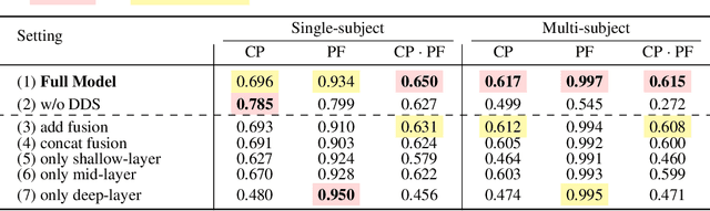 Figure 3 for DynaIP: Dynamic Image Prompt Adapter for Scalable Zero-shot Personalized Text-to-Image Generation