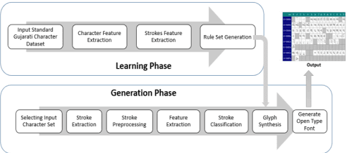 Figure 1 for Design and Development of a Framework For Stroke-Based Handwritten Gujarati Font Generation