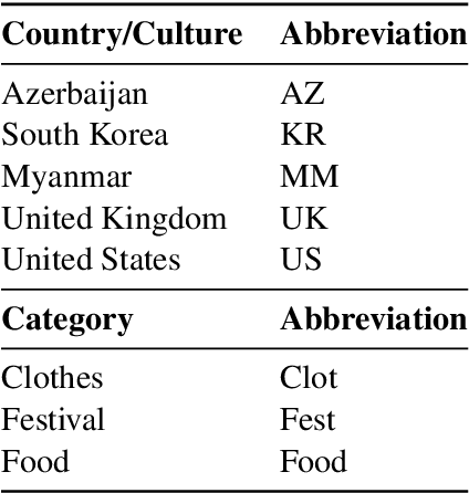Figure 2 for When Tom Eats Kimchi: Evaluating Cultural Bias of Multimodal Large Language Models in Cultural Mixture Contexts
