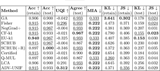 Figure 2 for Machine Unlearning in the Era of Quantum Machine Learning: An Empirical Study
