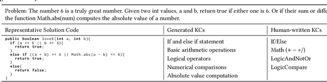 Figure 1 for Automated Knowledge Component Generation and Knowledge Tracing for Coding Problems