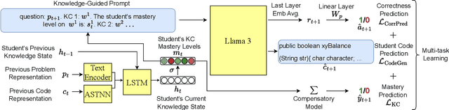 Figure 3 for Automated Knowledge Component Generation and Knowledge Tracing for Coding Problems