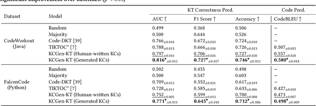 Figure 4 for Automated Knowledge Component Generation and Knowledge Tracing for Coding Problems