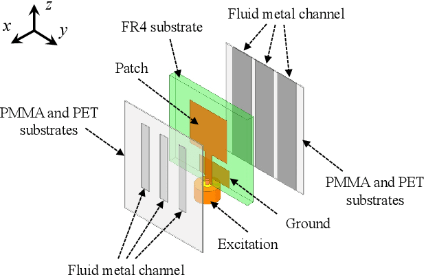 Figure 2 for Electromagnetically Reconfigurable Fluid Antenna System for Wireless Communications: Design, Modeling, Algorithm, Fabrication, and Experiment