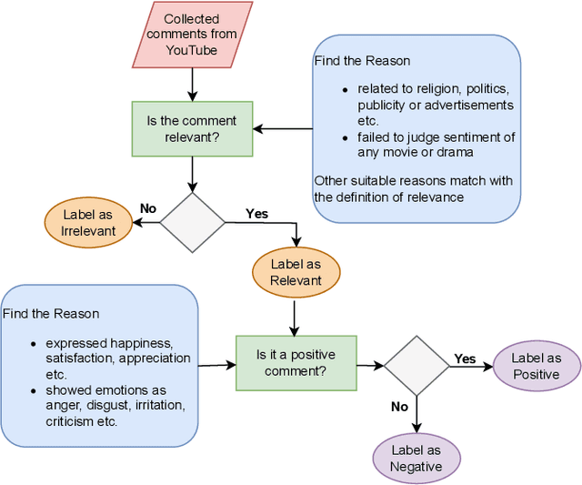 Figure 1 for CineXDrama: Relevance Detection and Sentiment Analysis of Bangla YouTube Comments on Movie-Drama using Transformers: Insights from Interpretability Tool