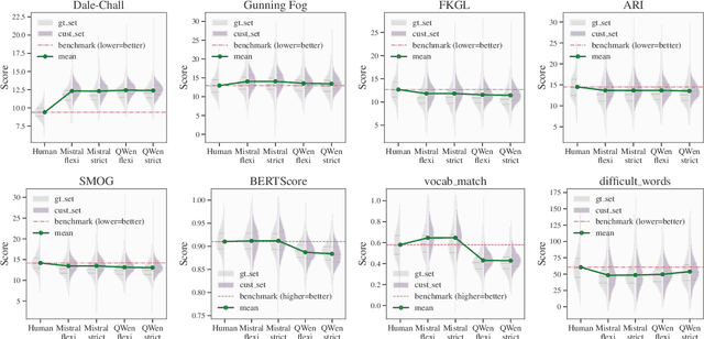 Figure 1 for On Text Simplification Metrics and General-Purpose LLMs for Accessible Health Information, and A Potential Architectural Advantage of The Instruction-Tuned LLM class