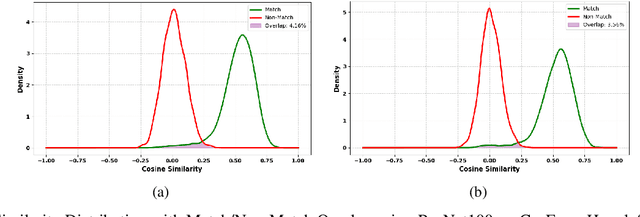 Figure 4 for Transformer-Metric Loss for CNN-Based Face Recognition