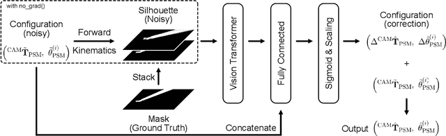 Figure 3 for Real-time Capable Learning-based Visual Tool Pose Correction via Differentiable Simulation