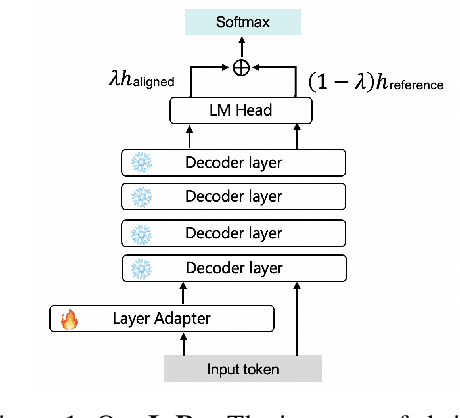 Figure 1 for Flexible Realignment of Language Models