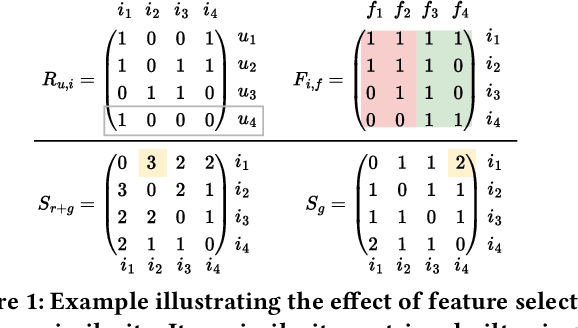Figure 1 for Maximum Impact with Fewer Features: Efficient Feature Selection for Cold-Start Recommenders through Collaborative Importance Weighting