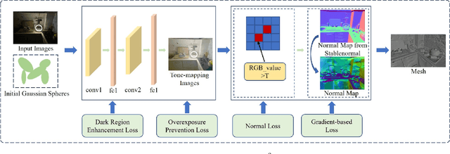 Figure 2 for GS-I$^{3}$: Gaussian Splatting for Surface Reconstruction from Illumination-Inconsistent Images