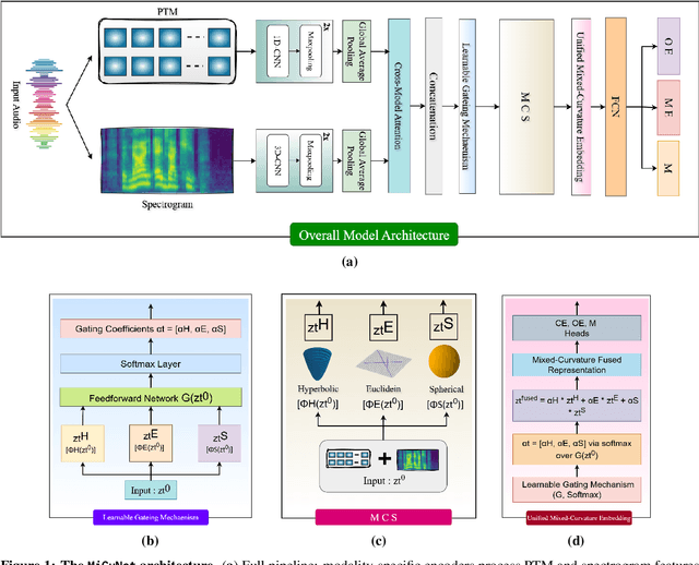 Figure 1 for Towards Attribution of Generators and Emotional Manipulation in Cross-Lingual Synthetic Speech using Geometric Learning