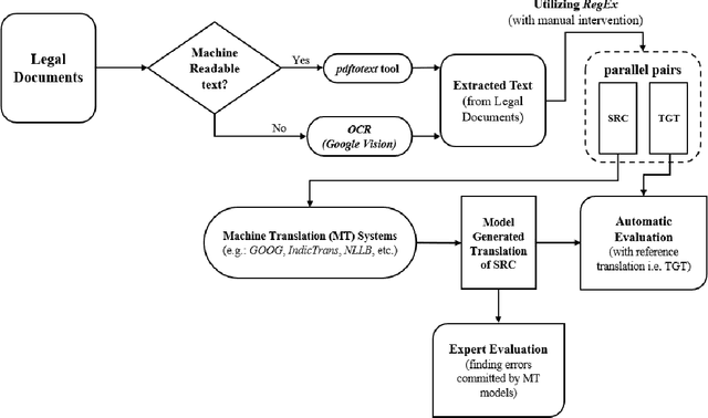 Figure 1 for Improving Access to Justice for the Indian Population: A Benchmark for Evaluating Translation of Legal Text to Indian Languages