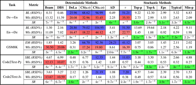 Figure 3 for Energy-Conscious LLM Decoding: Impact of Text Generation Strategies on GPU Energy Consumption