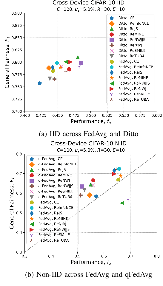 Figure 1 for Benchmarking Mutual Information-based Loss Functions in Federated Learning