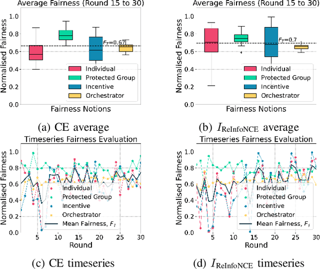 Figure 4 for Benchmarking Mutual Information-based Loss Functions in Federated Learning