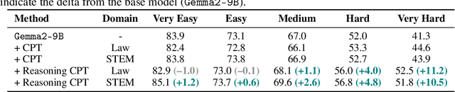 Figure 3 for Mining Hidden Thoughts from Texts: Evaluating Continual Pretraining with Synthetic Data for LLM Reasoning