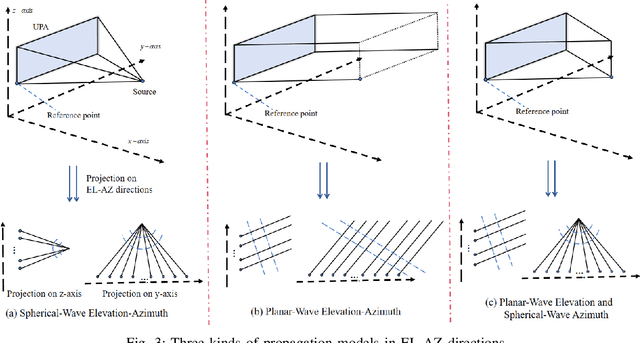 Figure 4 for Extremely Large-Scale Dynamic Metasurface Antennas (XL-DMAs): Near-Field Modeling and Channel Estimation