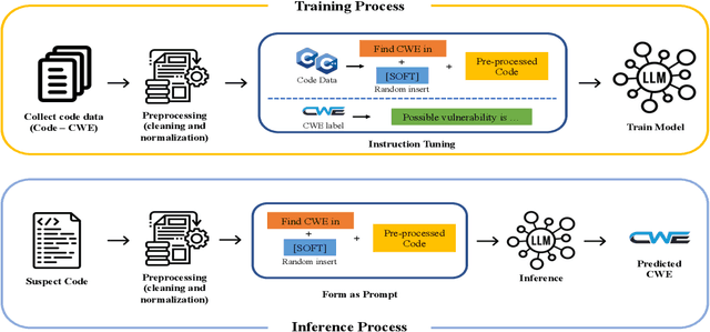 Figure 1 for On the Effectiveness of Instruction-Tuning Local LLMs for Identifying Software Vulnerabilities