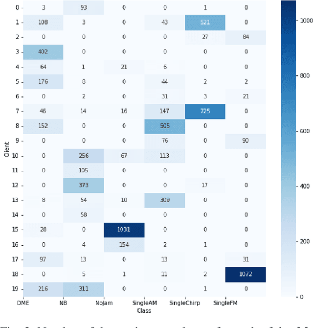 Figure 3 for Jammer classification with Federated Learning