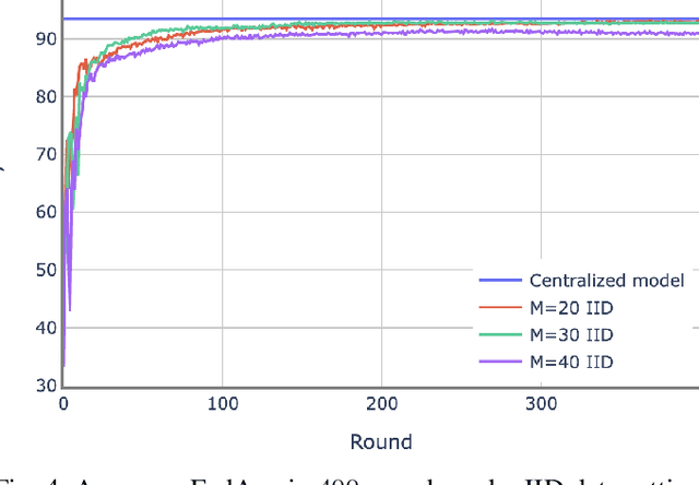 Figure 4 for Jammer classification with Federated Learning