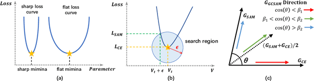 Figure 3 for Gradient constrained sharpness-aware prompt learning for vision-language models