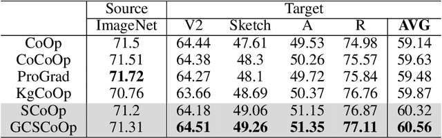Figure 4 for Gradient constrained sharpness-aware prompt learning for vision-language models