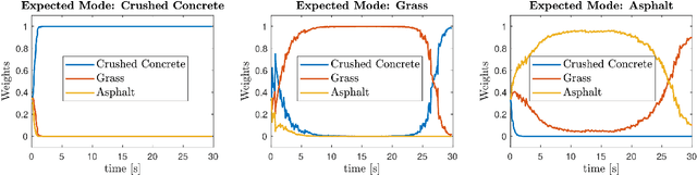Figure 3 for Online identification of skidding modes with interactive multiple model estimation
