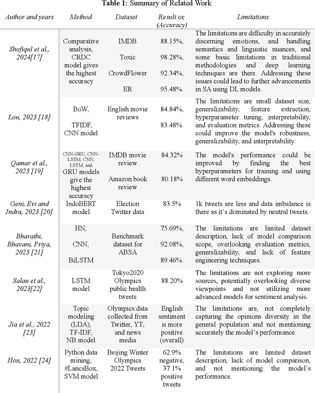 Figure 2 for Deep Learning-based Sentiment Analysis of Olympics Tweets