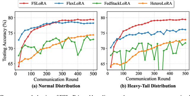 Figure 4 for Federated Sketching LoRA: On-Device Collaborative Fine-Tuning of Large Language Models
