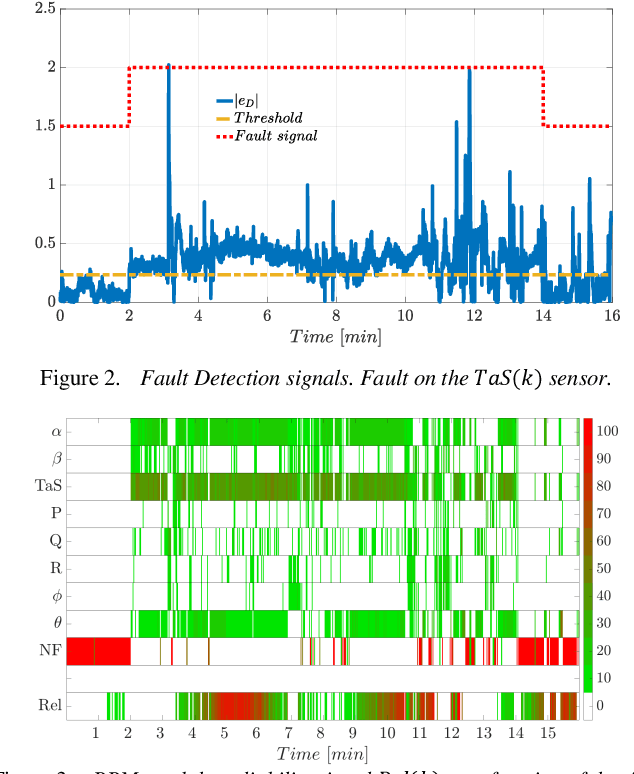 Figure 2 for A Robust Data-Driven Fault Diagnosis scheme based on Recursive Dempster-Shafer Combination Rule *