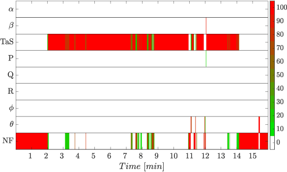 Figure 3 for A Robust Data-Driven Fault Diagnosis scheme based on Recursive Dempster-Shafer Combination Rule *