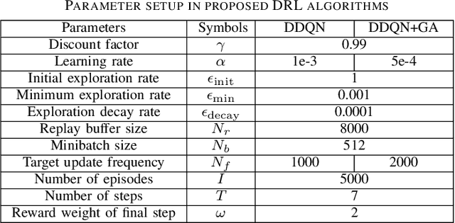 Figure 4 for A Heuristic-Integrated DRL Approach for Phase Optimization in Large-Scale RISs