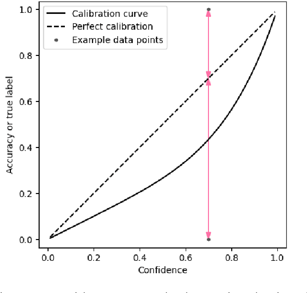 Figure 3 for A comprehensive review of classifier probability calibration metrics