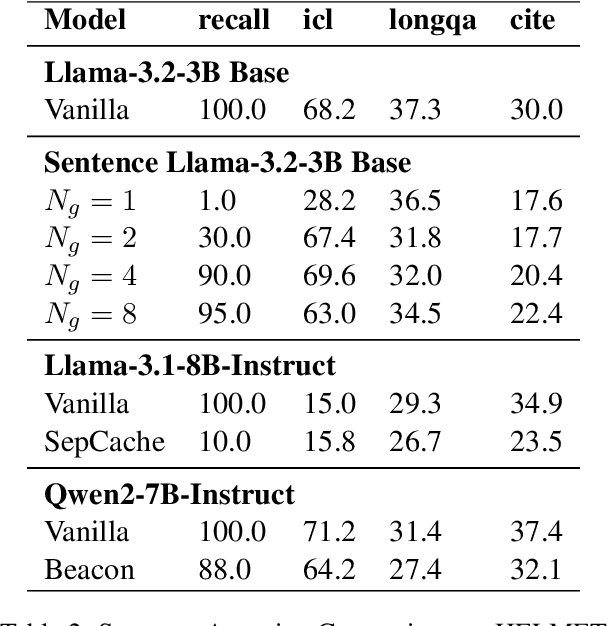 Figure 3 for Sentence-Anchored Gist Compression for Long-Context LLMs