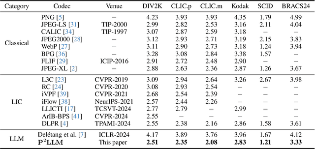 Figure 4 for Large Language Models for Lossless Image Compression: Next-Pixel Prediction in Language Space is All You Need