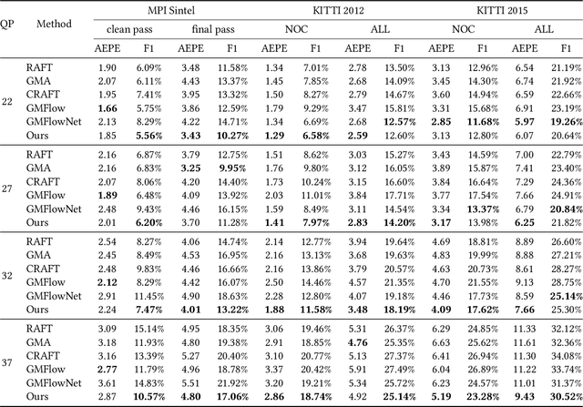 Figure 2 for MVFlow: Deep Optical Flow Estimation of Compressed Videos with Motion Vector Prior