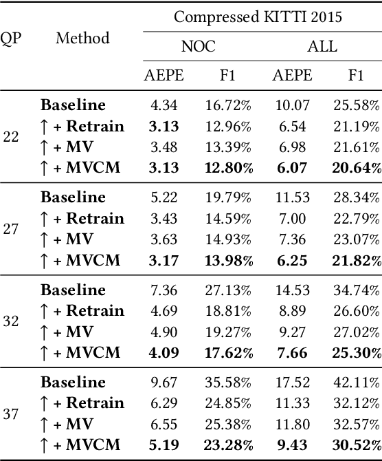 Figure 4 for MVFlow: Deep Optical Flow Estimation of Compressed Videos with Motion Vector Prior