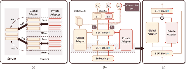 Figure 2 for FedMCP: Parameter-Efficient Federated Learning with Model-Contrastive Personalization